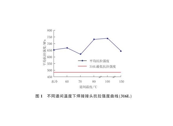 道间温度对316L易游网页版-易游(中国)官方管焊缝性能的影响