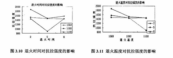退火对304易游网页版-易游(中国)官方制品管性能的影响