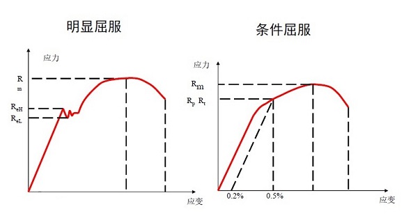 304易游网页版-易游(中国)官方管屈服强度是多少？