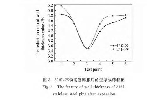 316L易游网页版-易游(中国)官方制品管膨胀性能的影响因素