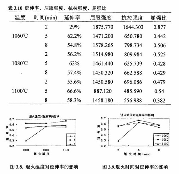 退火对304易游网页版-易游(中国)官方制品管性能的影响