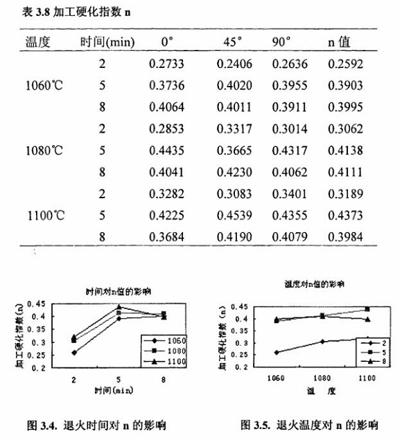 退火对304易游网页版-易游(中国)官方制品管性能的影响