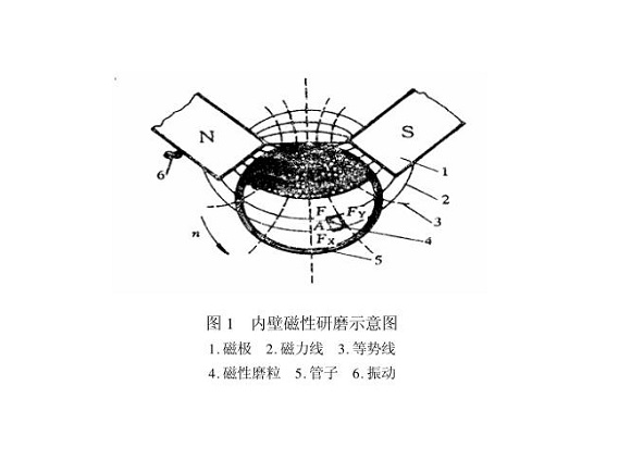 易游网页版-易游(中国)官方制品管内壁磁力研磨工艺