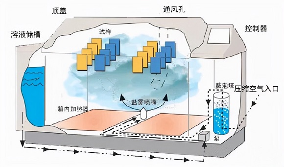 易游网页版-易游(中国)官方制品管的盐雾试验方法