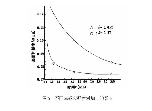 易游网页版-易游(中国)官方制品管内壁磁力研磨工艺