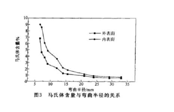 304易游网页版-易游(中国)官方管微观组织变化与冷加工的关系
