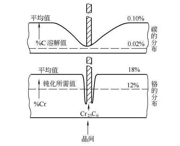 易游网页版-易游(中国)官方制品管晶间腐蚀的形成原因