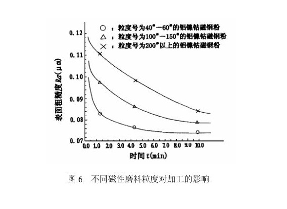 易游网页版-易游(中国)官方制品管内壁磁力研磨工艺