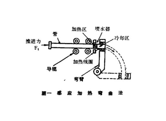 316l易游网页版-易游(中国)官方管热弯工艺