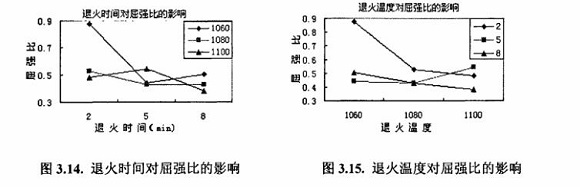 退火对304易游网页版-易游(中国)官方制品管性能的影响