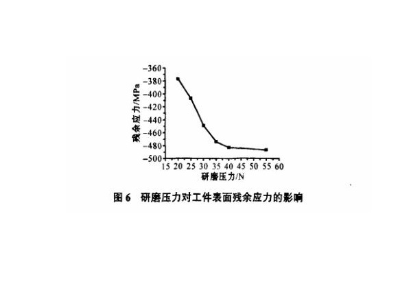 研磨工艺对易游网页版-易游(中国)官方制品管表面残余应力的影响
