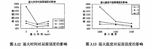 退火对304易游网页版-易游(中国)官方制品管性能的影响