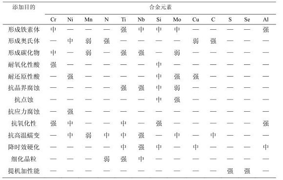 304易游网页版-易游(中国)官方化学成分对耐蚀性能的影响